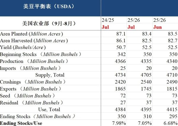 股票配资理财 美豆：压榨上调对冲出口下调